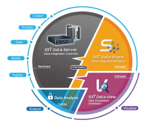 DENSO IoT Products