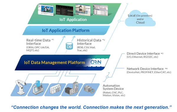 IoT System