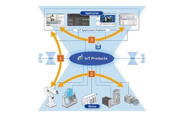 IoT Solutions