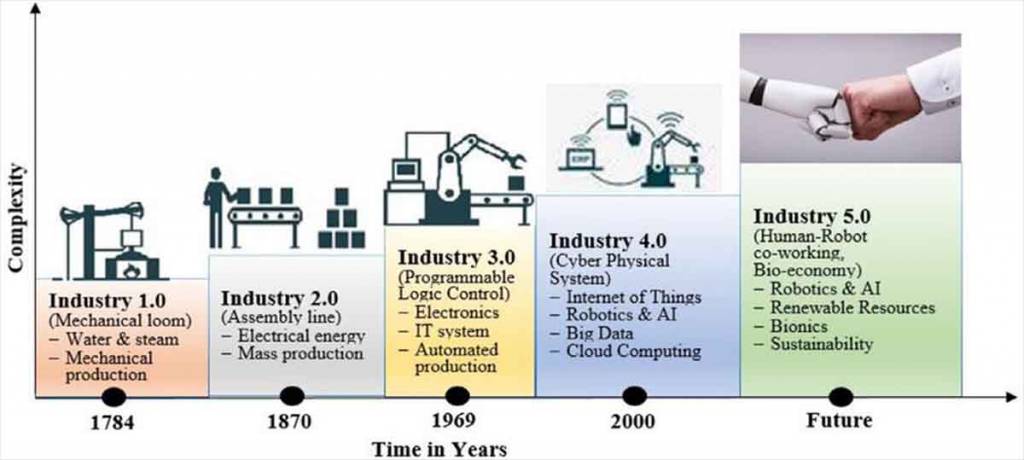 Industry 5.0