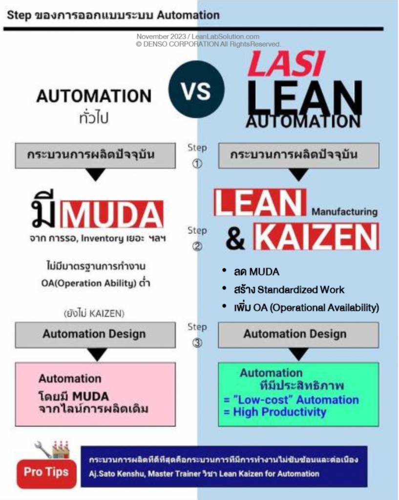 Traditional Automation vs. Lean Automation