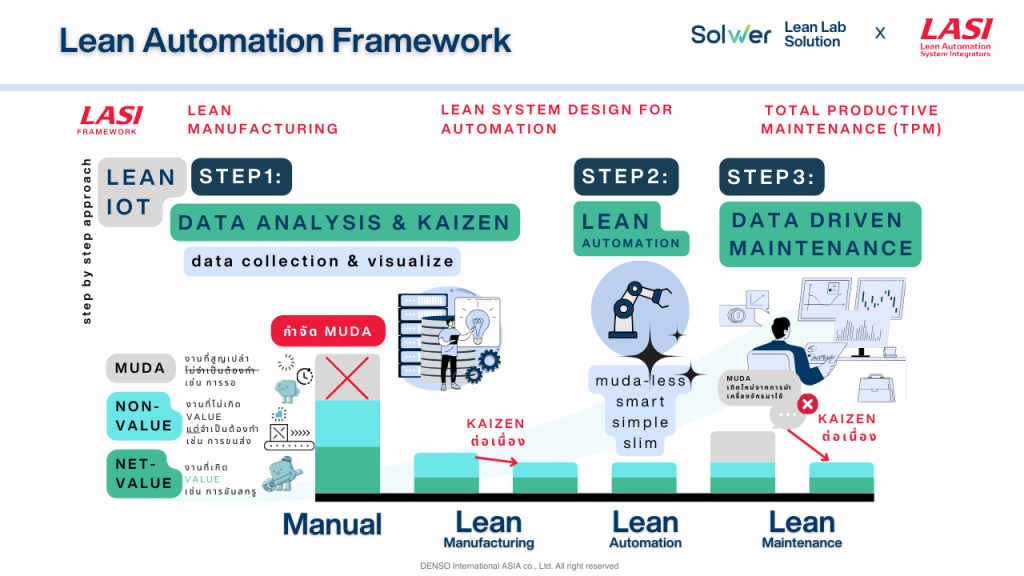 Lean Automation Framework