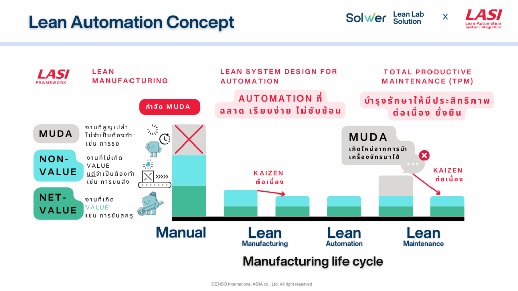 Lean Automation Concept