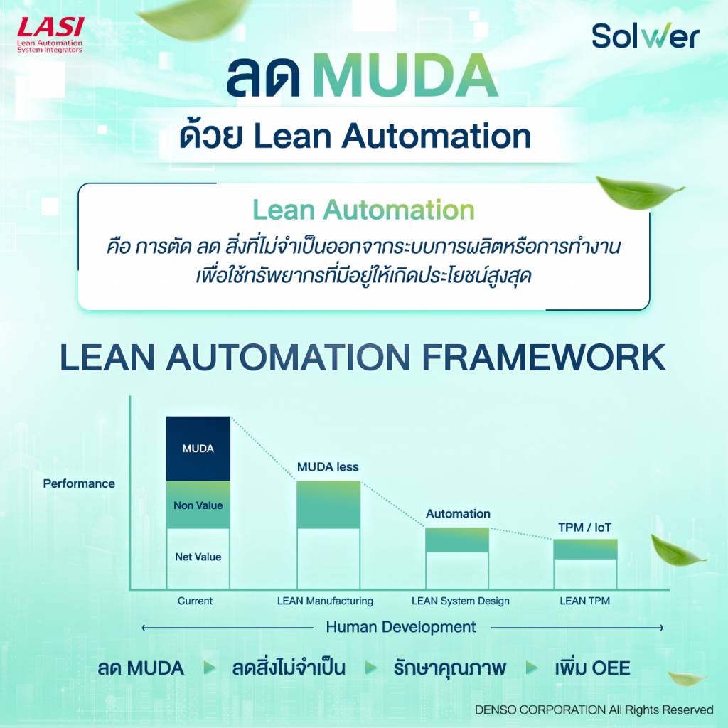 ลด Muda ด้วย Lean Automation